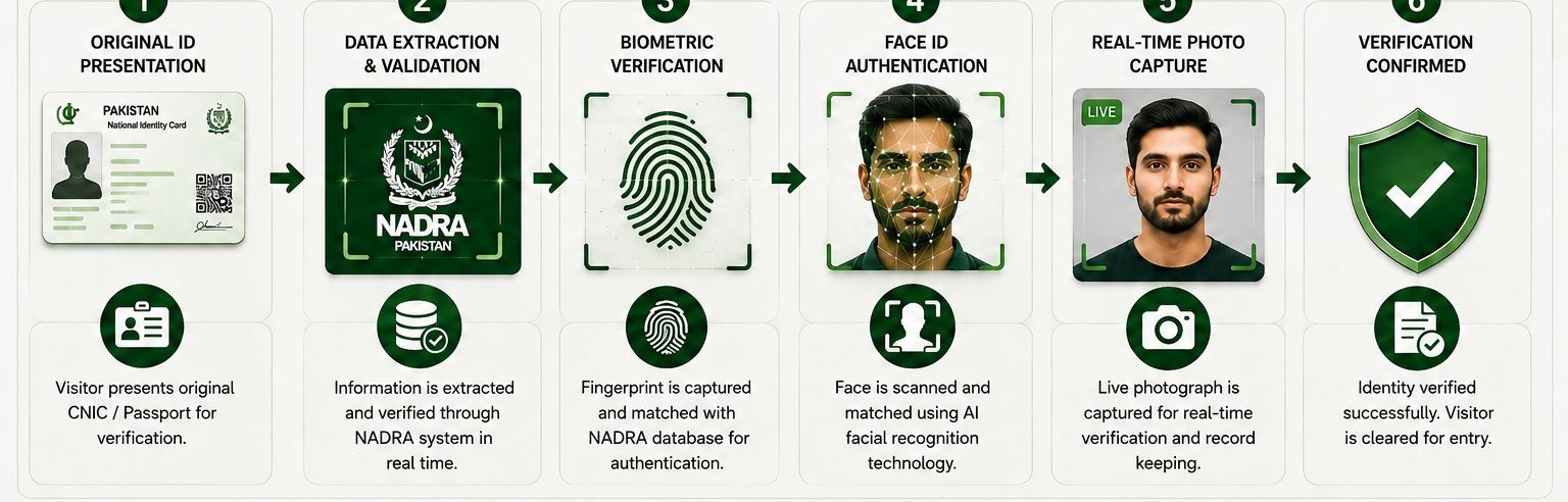 Multi-layer identity verification process