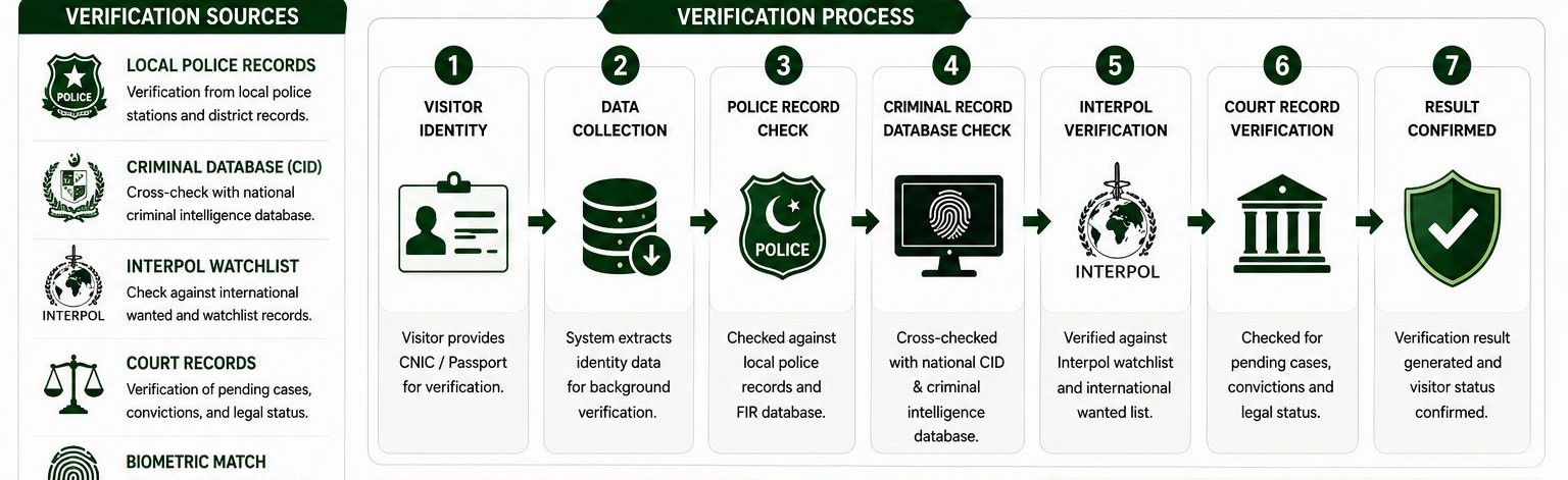 Police and criminal record verification process